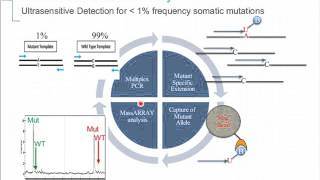 Webinar Novel Approach for Multiplex Ultrasensitive Detection [upl. by Hanala]