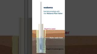 The Waterra Inertial Pump [upl. by Aelak]