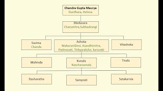 Family Tree of Mauryas  Mauryan Empire FamilyTree  Familytree of Ashoka Ashoka Family Mauryas [upl. by Netsyrc]