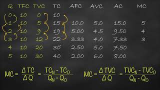 Cost functions TC to MC TCFCVC Math with context [upl. by Dj544]