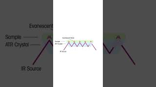 Attenuated Total Reflectance Basics  ATRFTIR Spectroscopy chemistry spectroscopy [upl. by Maryanna]