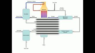 Gas to liquids Process [upl. by Canon734]