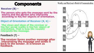 Westley and Macleans model of communication [upl. by Lletniuq854]