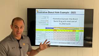 Part D of Medicare  2023 Changes and Donut Hole Example [upl. by Aeki775]