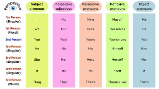 A List Of Pronouns With Examples  Types Of Pronouns  English Grammar Lesson [upl. by Melisa234]