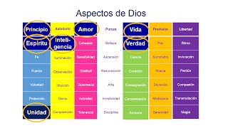 LOS SIETE PRINCIPALES ASPECTOS DE DIOS  CONNY MÉNDEZ [upl. by Rasmussen742]