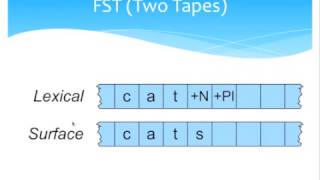 NLP Finite State Transducer for Morphological Parsing [upl. by Dolli]