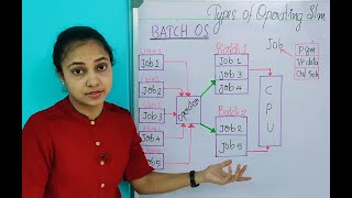 TYPES OF OPERATING SYSTEM OS  BASICS WITH EXAMPLES  Malayalam tutorialenglish subtitleCHAPTERS [upl. by Sherburn256]