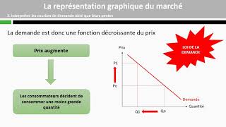 La représentation graphique du marché [upl. by Lleret]