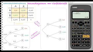 LernvideoBaumdiagramm in eine Vierfeldertafel umwandeln  umgekehrtes Baumdiagramm [upl. by Jet]