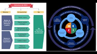 El Modelo Estándar de Control Interno MECI [upl. by Flight]