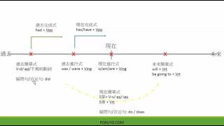 英文文法 一張圖表告訴您該如何使用各種英文文法時態 [upl. by Nerfe]