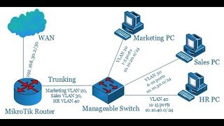 MikroTik VLAN Configuration with Manageable Switch [upl. by Philine]