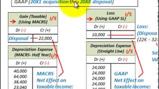 Depreciation Accounting MACRS vs GAAP Book Depreciation Effect On Taxable Income [upl. by Natika]