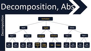 Decomposition Abstraction amp Algorithmic Thinking  GCSE 91 Computer Science  AQA OCR Edexcel [upl. by Niassuh]