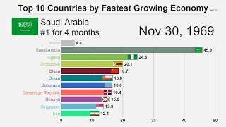 Top 10 Countries by Fastest Growing Economy 19612017 [upl. by Atahs]