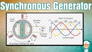 How Does Synchronous Generator Works [upl. by Justine]