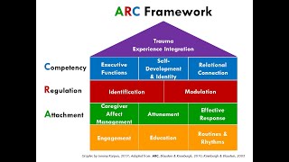 Attachment Regulation and Competency ARC Framework for Treating Complex Trauma in Children [upl. by Hinckley443]