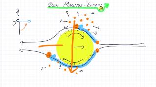 Der Magnus Effekt [upl. by Ednarb]