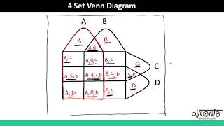 CAT LRDI  4 Set Venn Diagrams Basics [upl. by Galatia]