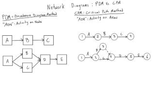 Introduction to CPM network diagrams [upl. by Kizzie662]