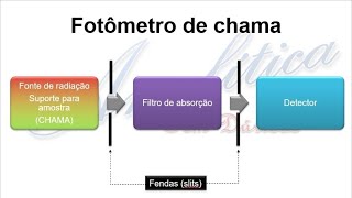 Espectrometria Atômica 6  Fotometria de chama [upl. by Aisanat]