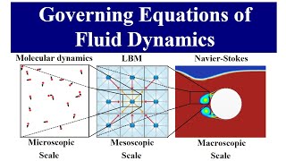 Governing Equations of Fluid Dynamics Lattice Boltzmann Method to NavierStokes Equations [upl. by Otipaga]