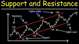 How To Find Support and Resistance Levels For Beginners  Basic Introduction [upl. by Drain477]