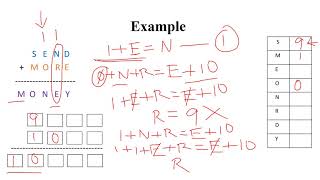 Constraint Satisfaction Problem Crypt Arithmetic problem Artificial IntelligenceLecture 10Tamil [upl. by Eldon944]