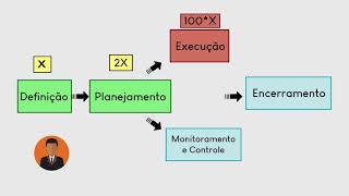 Entenda DE UMA VEZ as Fases de um Projeto [upl. by Adlin]