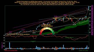 Palantir Technologies Inc  PLTR  stock analysis [upl. by Arlyn]