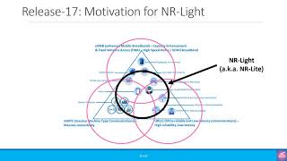 Part 7 3GPP Roadmap  5G for Absolute Beginners [upl. by Adlitam]