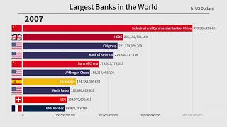 Top 10 Largest Banks in the World 20002022 [upl. by Buchheim]