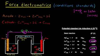 La force électromotrice conditions standards [upl. by Akehsay]