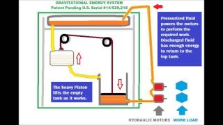 Gravitational Energy System GES [upl. by Jacinthe]