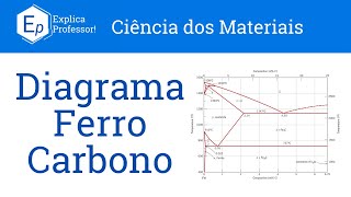 Aula 74  Diagrama Ferro Carbono  Sistema FeFe3C [upl. by East943]