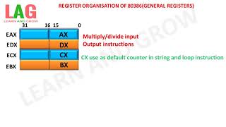 Register Organisation Of 80386General Registers [upl. by Silverman362]