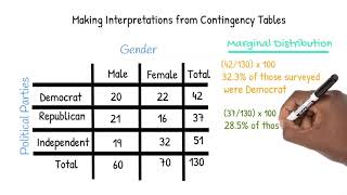 Interpreting Contingency Tables [upl. by Luhe304]