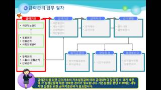 급여 01 업무절차 부문 [upl. by Aehtrod]