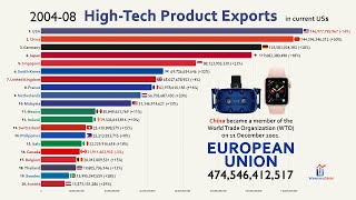 Top 20 Country by HighTechnology Exports 19892019 [upl. by Etoile855]