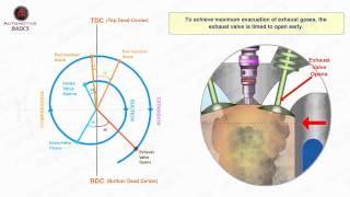 Valve Timing Diagram [upl. by Slrahc]