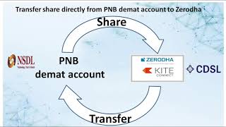 Transfer shares from PNB demat account to Zerodha demat account Offmarket trade process in detail [upl. by Yelsnit]