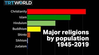 Visualised World’s major religions from 19452019 [upl. by Irami724]