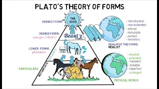 3 Platos Theory of Forms [upl. by Sueddaht901]