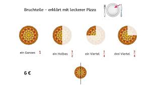 Bruchteile mit Pizza erklärt Alltagsbrüche Bruchrechnen Grundschule [upl. by Schild165]