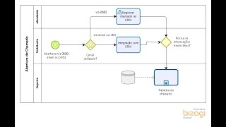 Meu primeiro modelo no Bizagi [upl. by Mariellen]