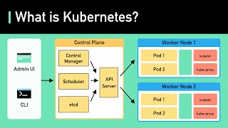 Kubernetes Explained in 6 Minutes  k8s Architecture [upl. by Bloch]