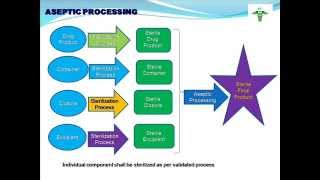 aseptic process simulation [upl. by Jillana]