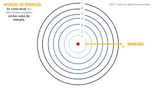 Distribución de los electrones en un átomo parte 1  semana 10 [upl. by Kared779]