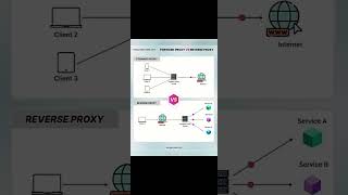 الفرق بين البروكسي و VPN  proxy vs vpn [upl. by Eissej]